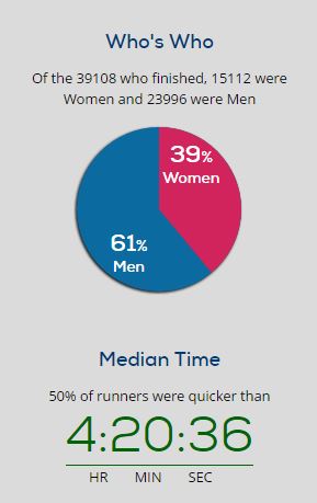 London Marathon 2016 - finish infographic 2