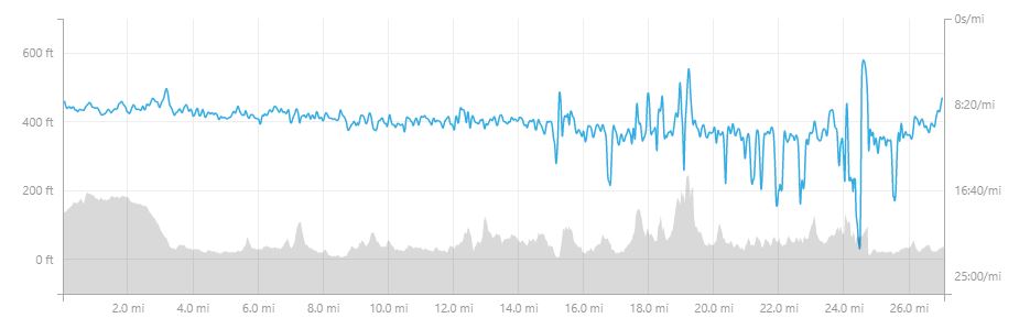 London 2018 pace chart